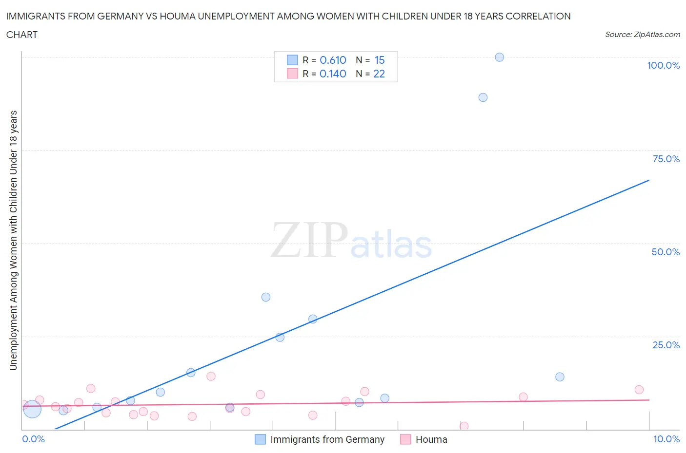 Immigrants from Germany vs Houma Unemployment Among Women with Children Under 18 years