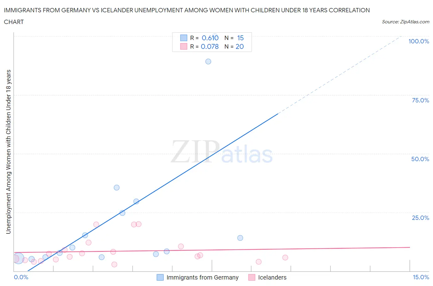 Immigrants from Germany vs Icelander Unemployment Among Women with Children Under 18 years