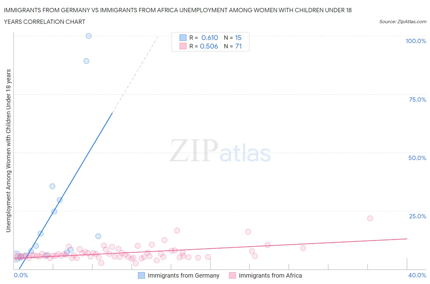 Immigrants from Germany vs Immigrants from Africa Unemployment Among Women with Children Under 18 years
