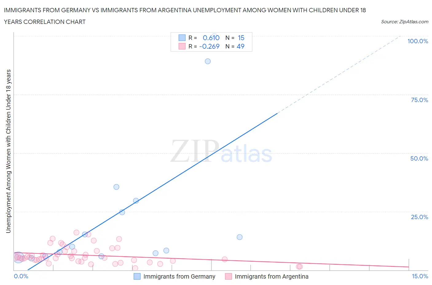 Immigrants from Germany vs Immigrants from Argentina Unemployment Among Women with Children Under 18 years