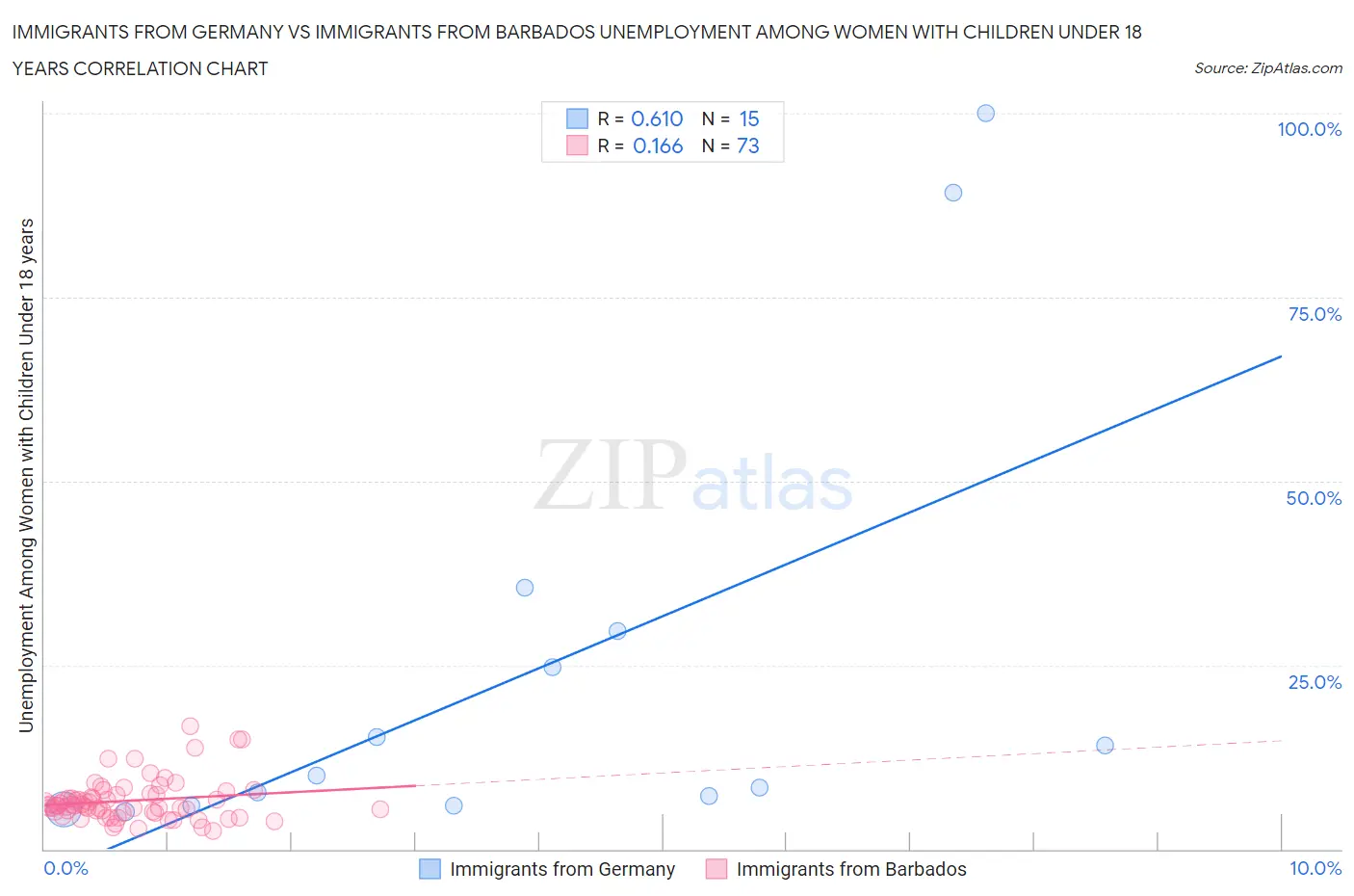 Immigrants from Germany vs Immigrants from Barbados Unemployment Among Women with Children Under 18 years