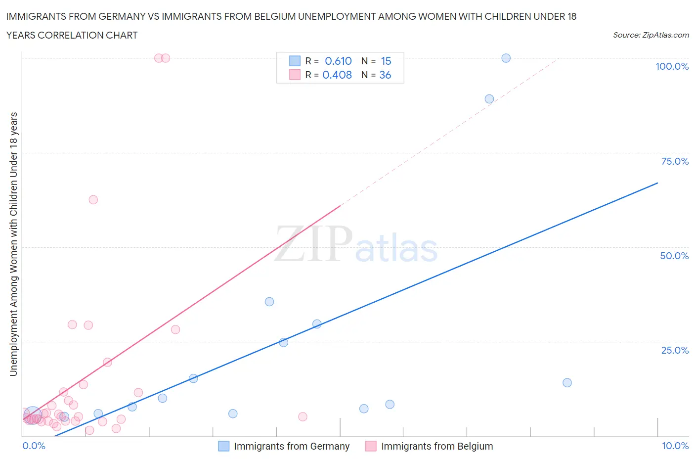 Immigrants from Germany vs Immigrants from Belgium Unemployment Among Women with Children Under 18 years