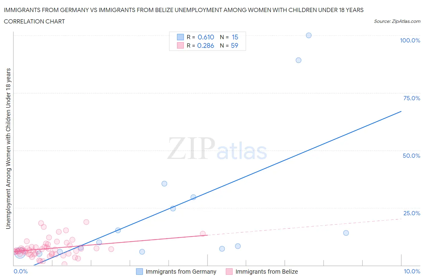 Immigrants from Germany vs Immigrants from Belize Unemployment Among Women with Children Under 18 years