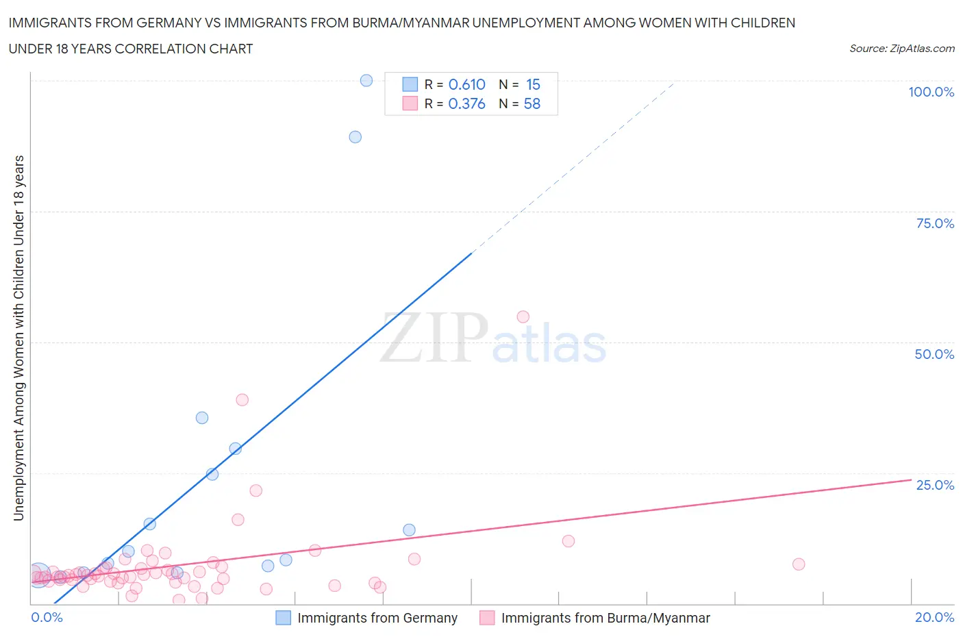 Immigrants from Germany vs Immigrants from Burma/Myanmar Unemployment Among Women with Children Under 18 years