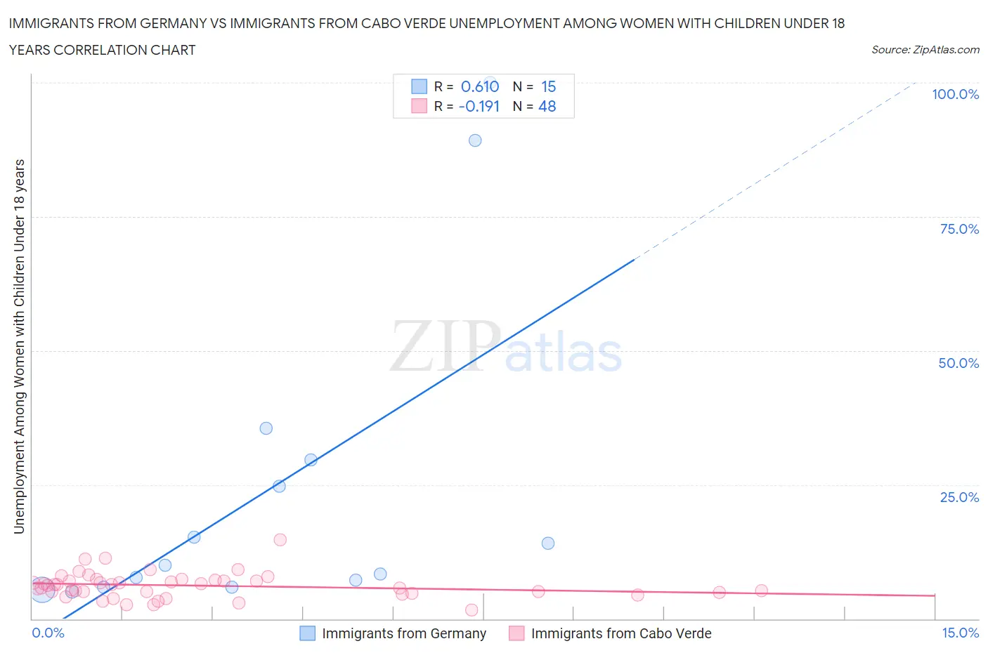 Immigrants from Germany vs Immigrants from Cabo Verde Unemployment Among Women with Children Under 18 years