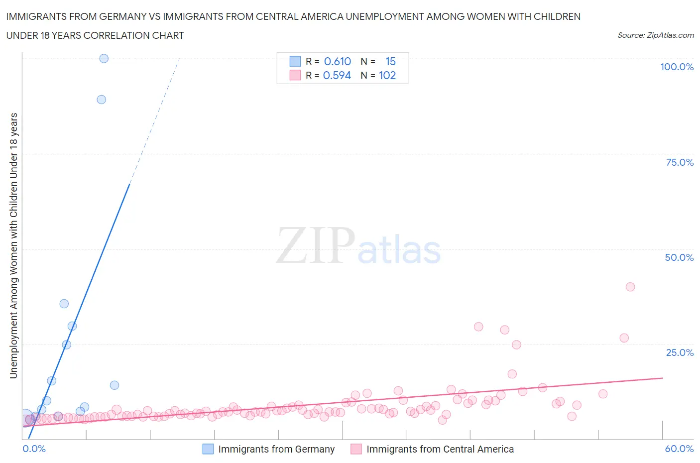 Immigrants from Germany vs Immigrants from Central America Unemployment Among Women with Children Under 18 years