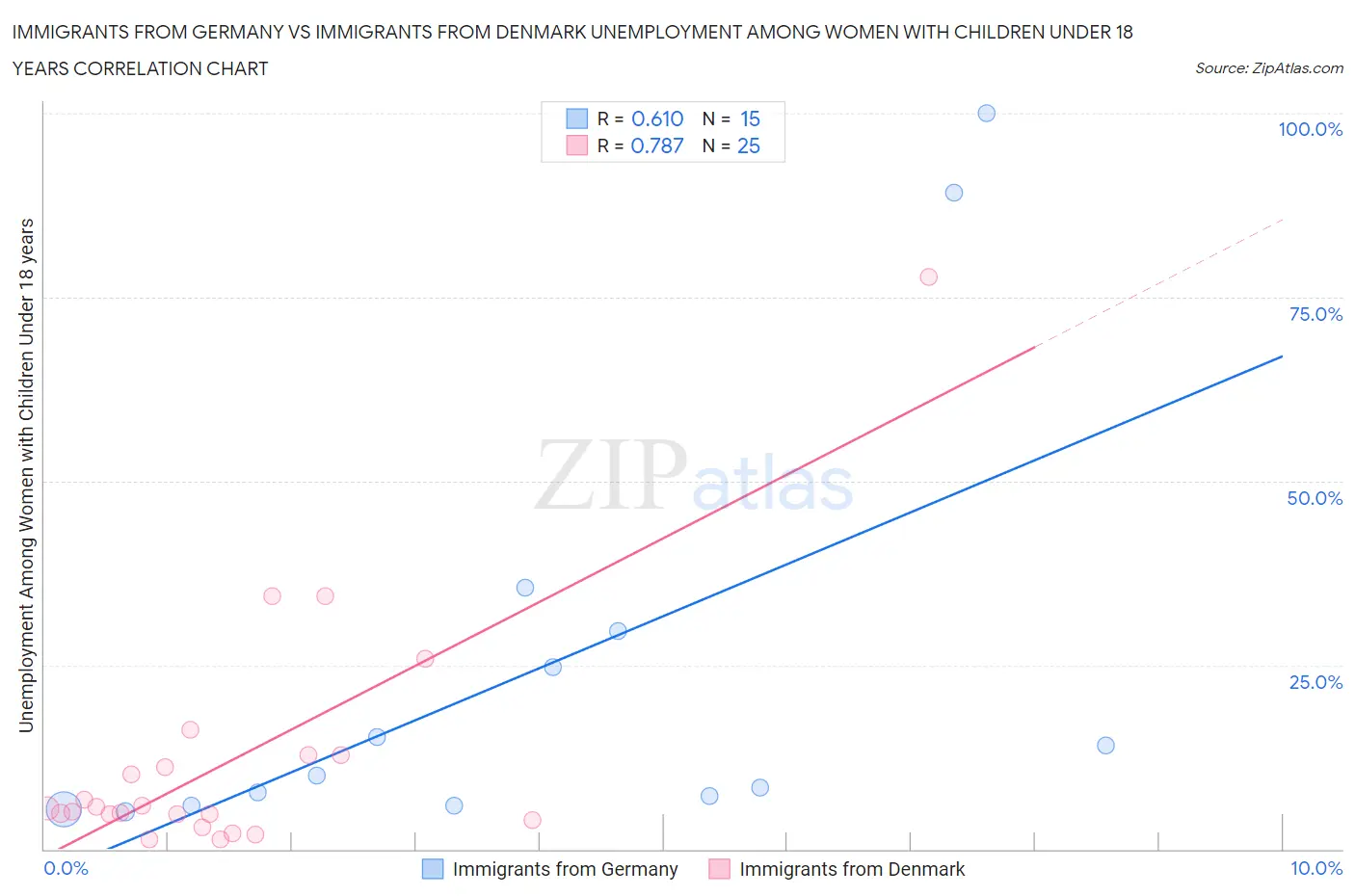 Immigrants from Germany vs Immigrants from Denmark Unemployment Among Women with Children Under 18 years