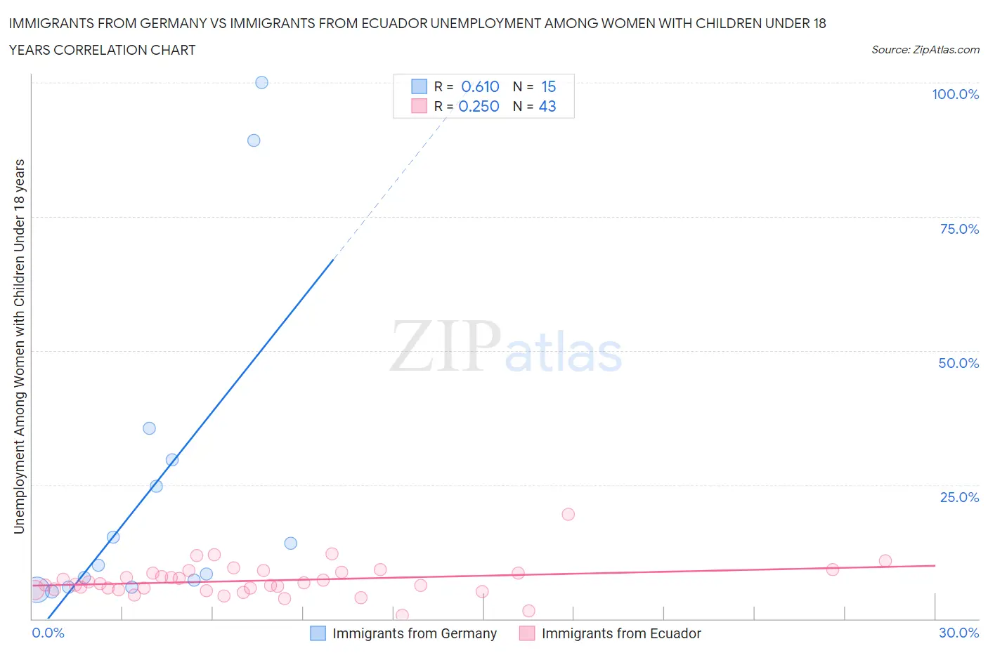 Immigrants from Germany vs Immigrants from Ecuador Unemployment Among Women with Children Under 18 years