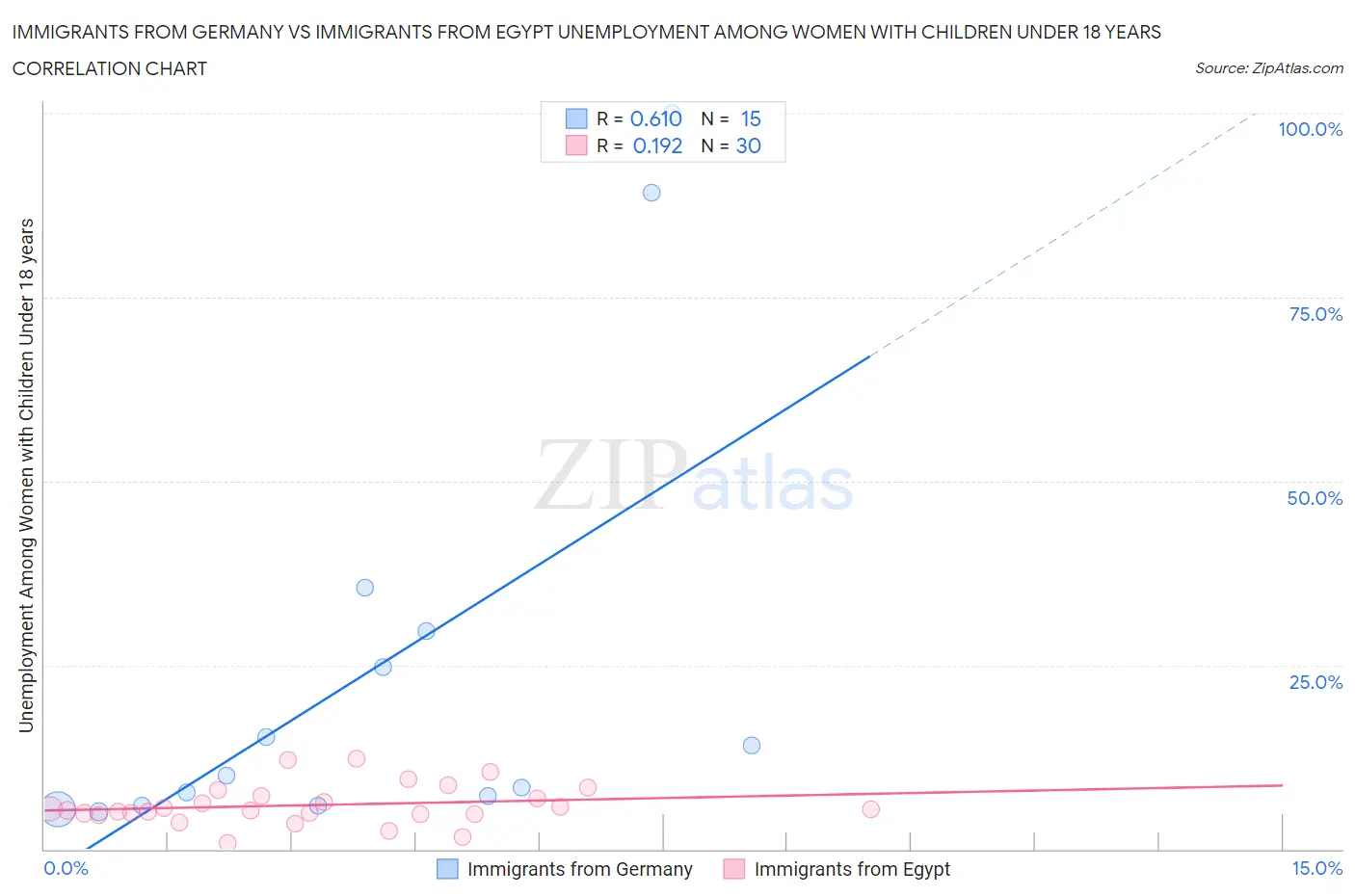 Immigrants from Germany vs Immigrants from Egypt Unemployment Among Women with Children Under 18 years