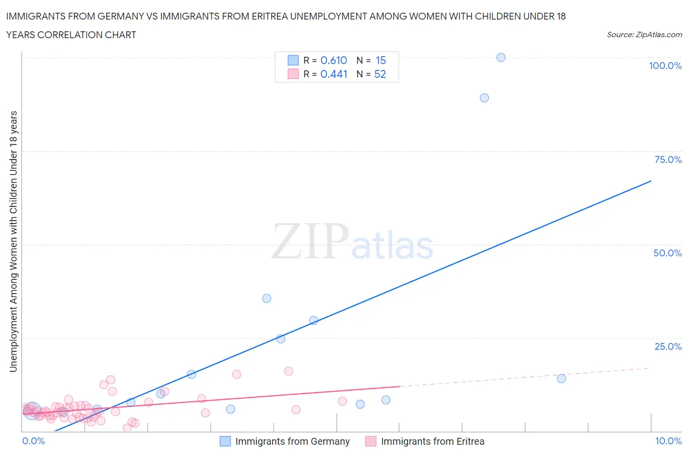 Immigrants from Germany vs Immigrants from Eritrea Unemployment Among Women with Children Under 18 years