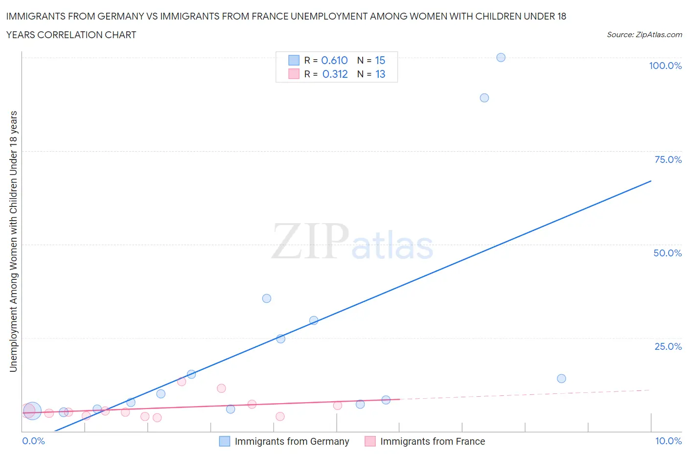 Immigrants from Germany vs Immigrants from France Unemployment Among Women with Children Under 18 years