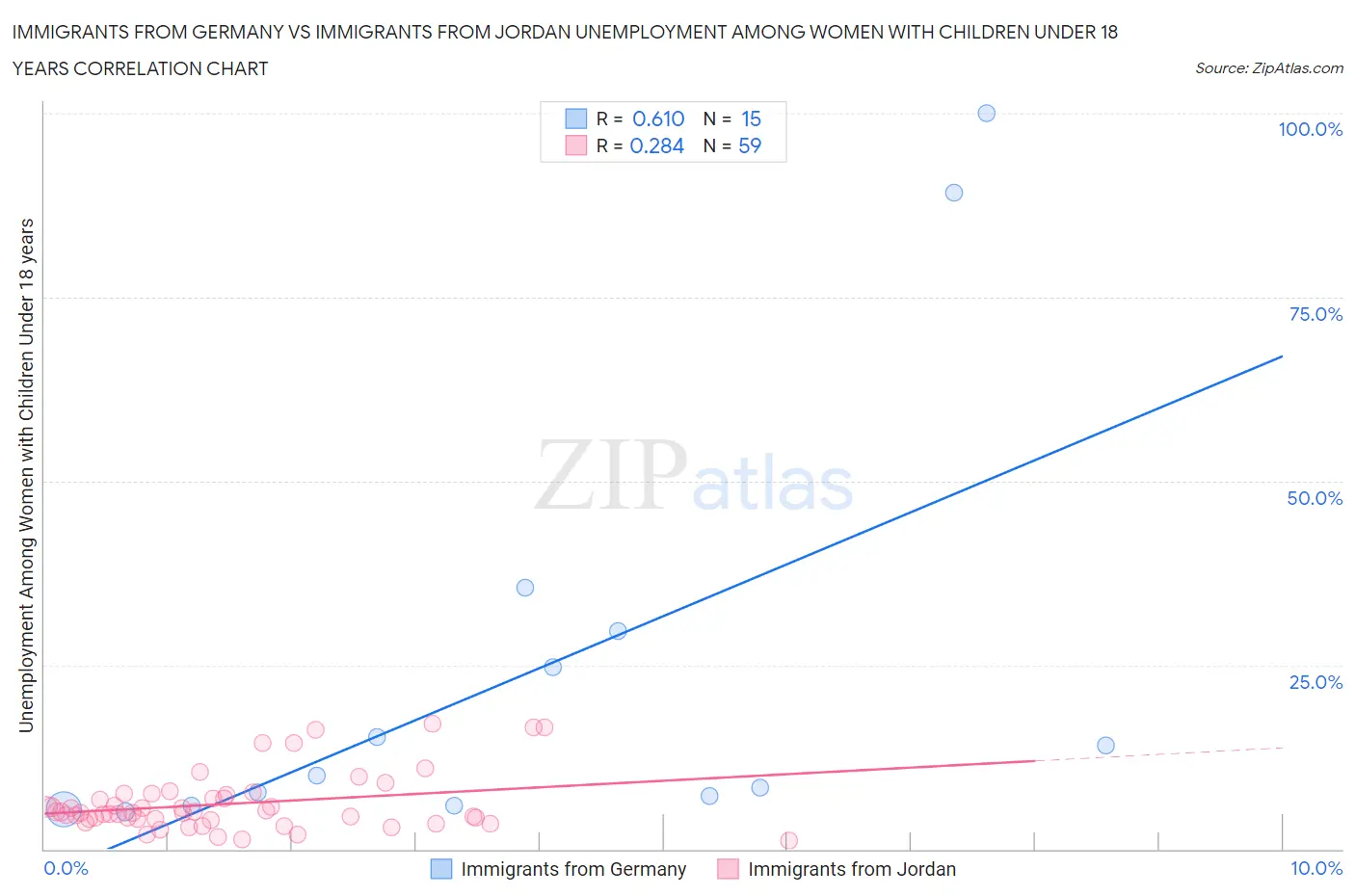 Immigrants from Germany vs Immigrants from Jordan Unemployment Among Women with Children Under 18 years
