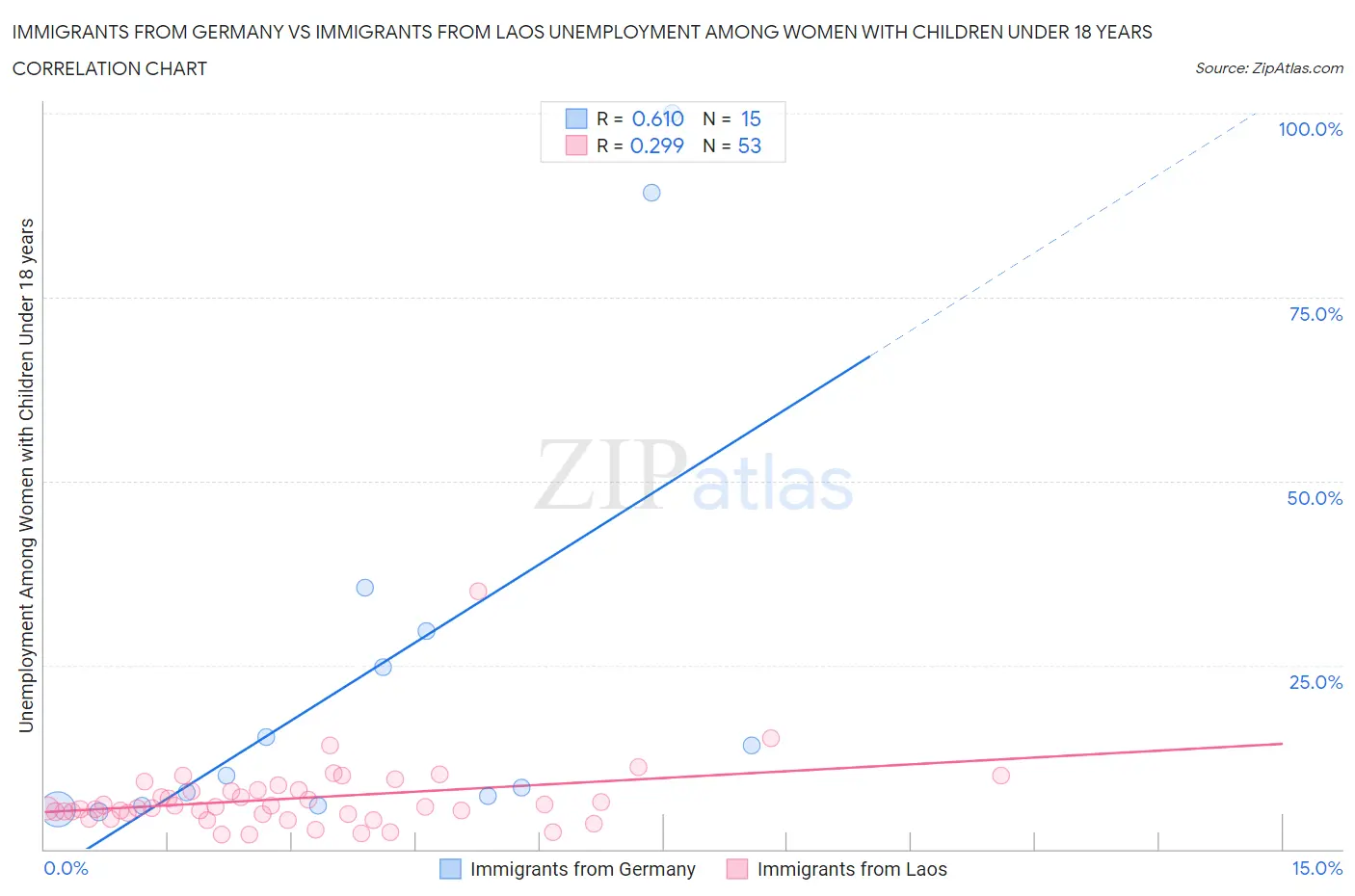 Immigrants from Germany vs Immigrants from Laos Unemployment Among Women with Children Under 18 years