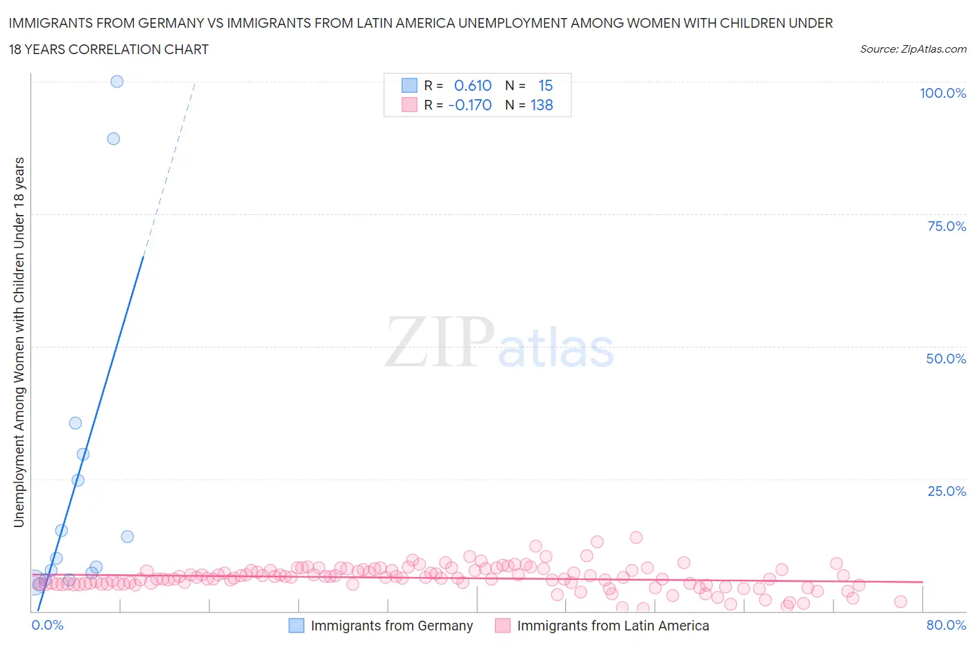 Immigrants from Germany vs Immigrants from Latin America Unemployment Among Women with Children Under 18 years