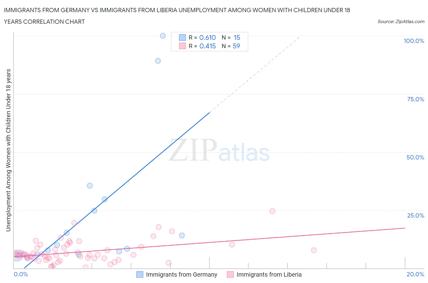 Immigrants from Germany vs Immigrants from Liberia Unemployment Among Women with Children Under 18 years