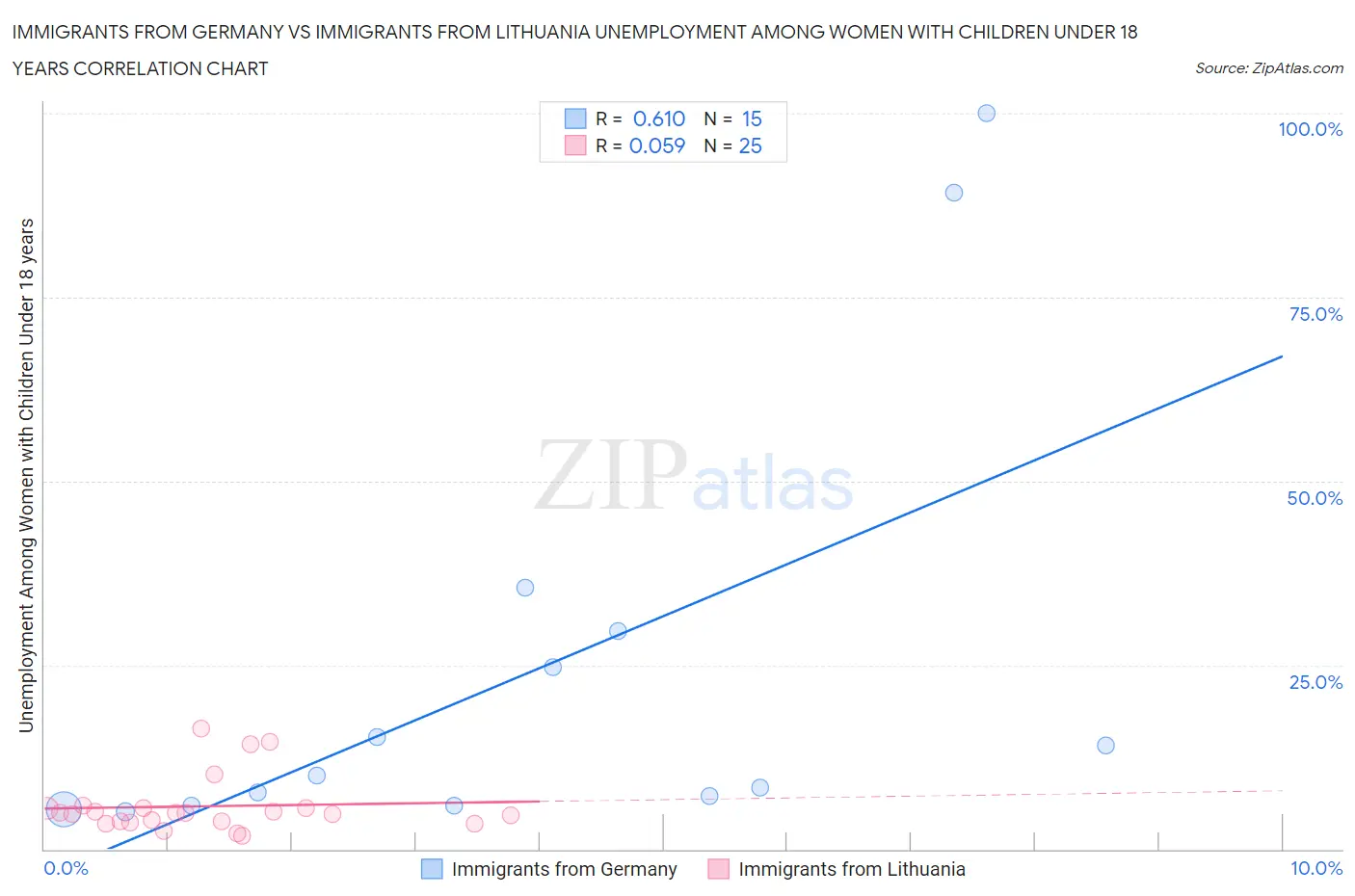 Immigrants from Germany vs Immigrants from Lithuania Unemployment Among Women with Children Under 18 years