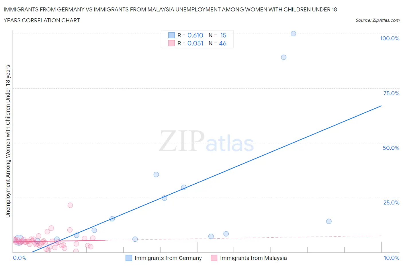 Immigrants from Germany vs Immigrants from Malaysia Unemployment Among Women with Children Under 18 years