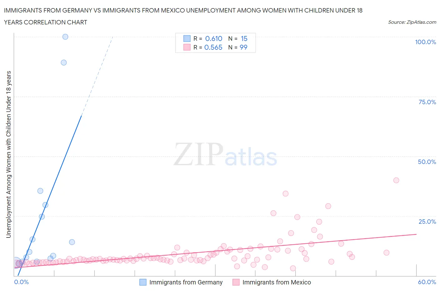 Immigrants from Germany vs Immigrants from Mexico Unemployment Among Women with Children Under 18 years