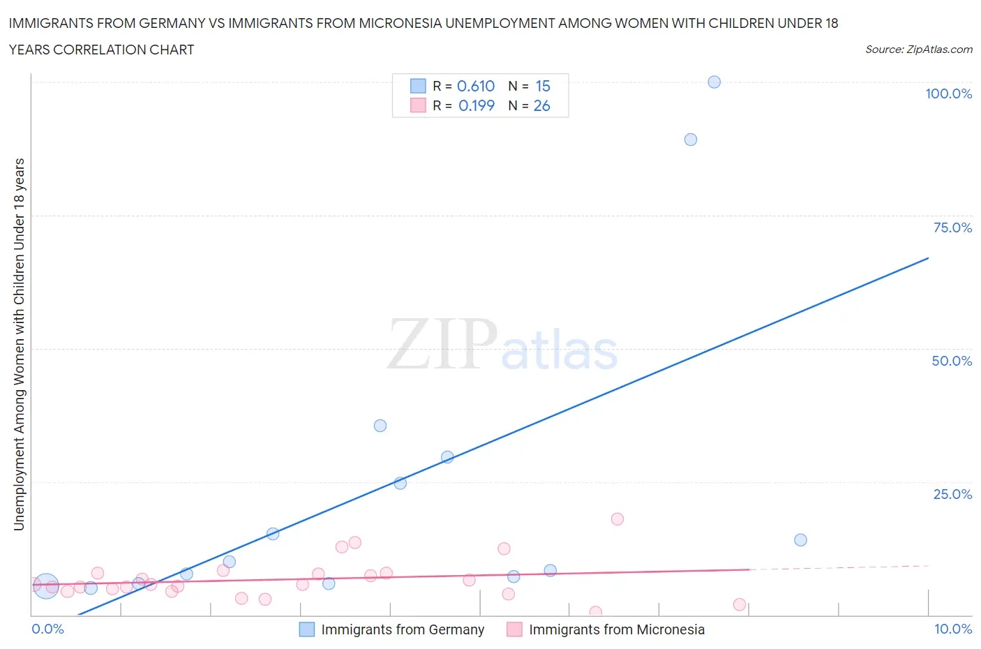 Immigrants from Germany vs Immigrants from Micronesia Unemployment Among Women with Children Under 18 years