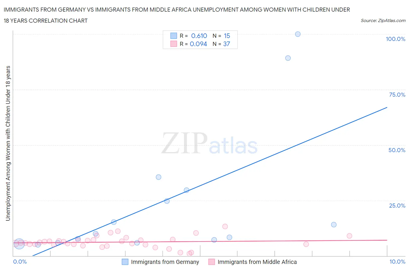 Immigrants from Germany vs Immigrants from Middle Africa Unemployment Among Women with Children Under 18 years