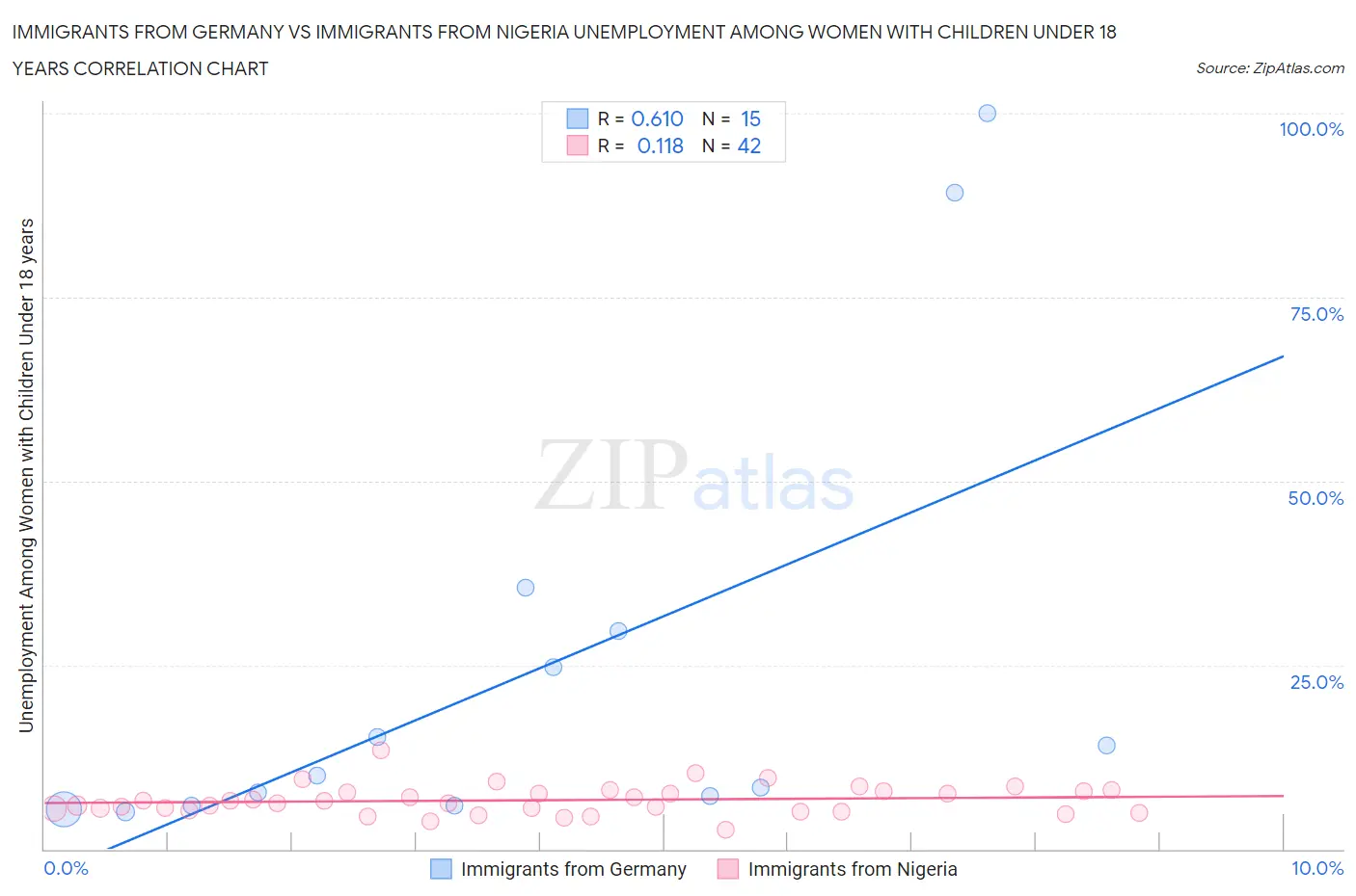 Immigrants from Germany vs Immigrants from Nigeria Unemployment Among Women with Children Under 18 years
