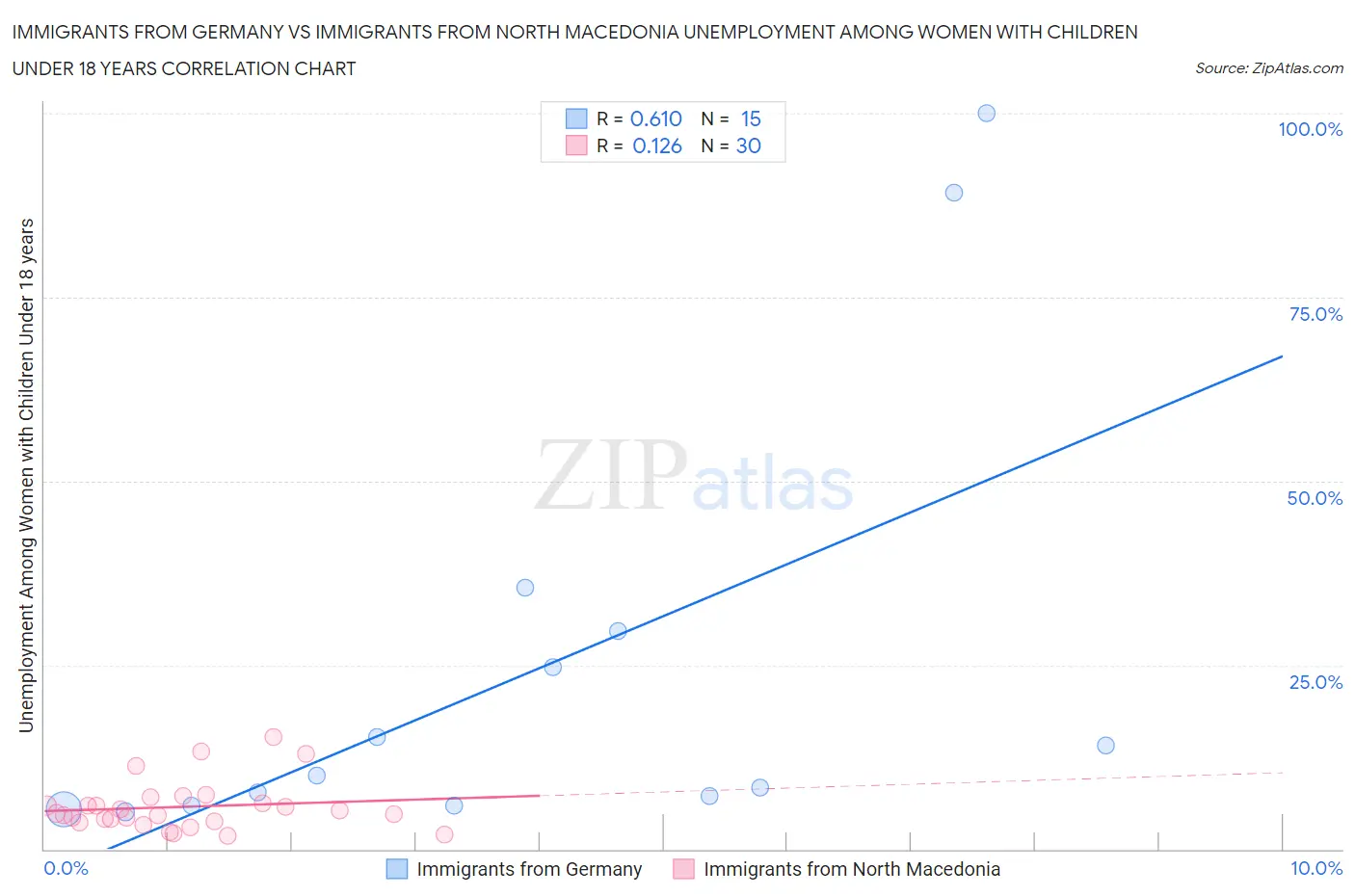 Immigrants from Germany vs Immigrants from North Macedonia Unemployment Among Women with Children Under 18 years