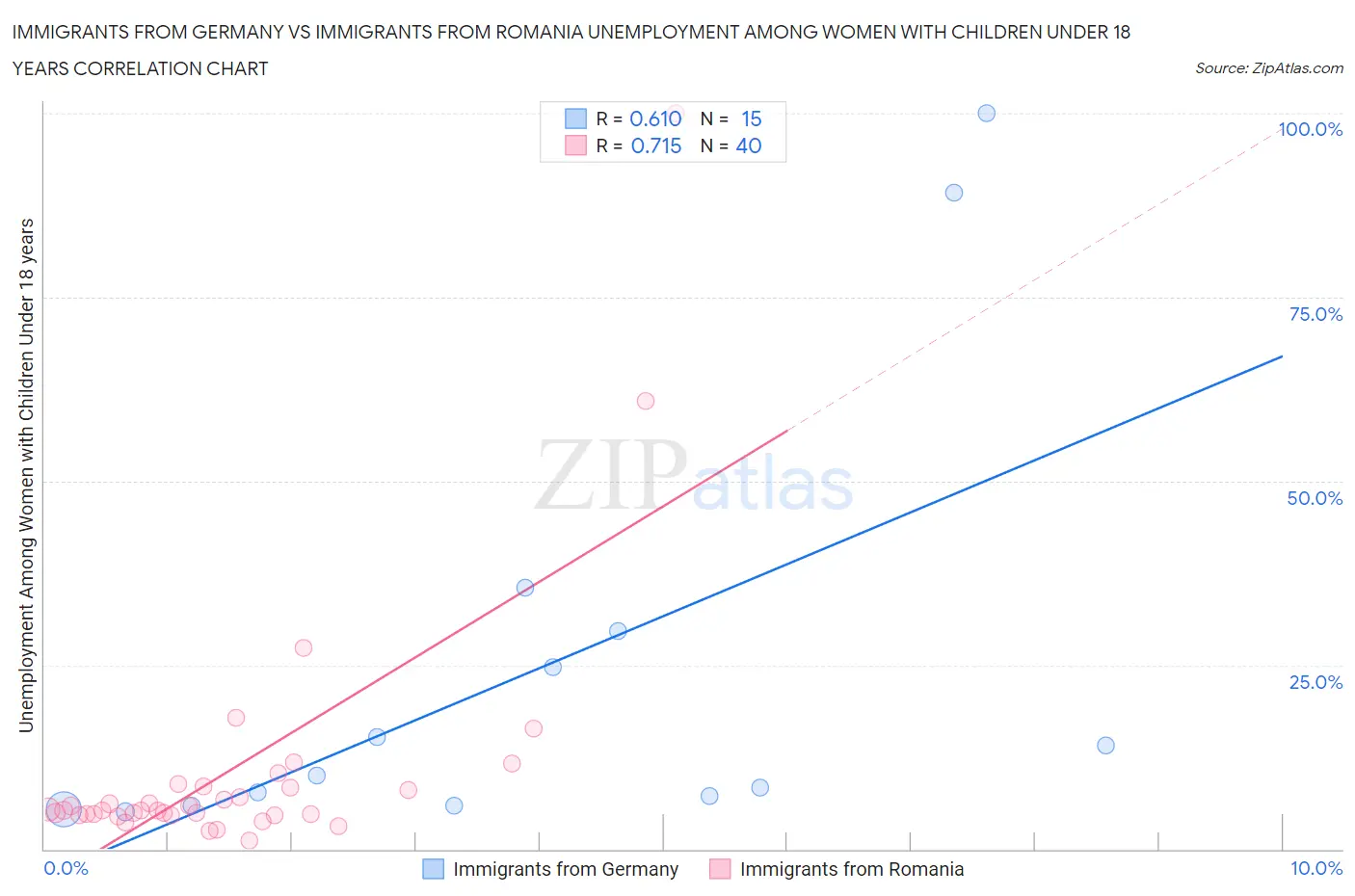Immigrants from Germany vs Immigrants from Romania Unemployment Among Women with Children Under 18 years