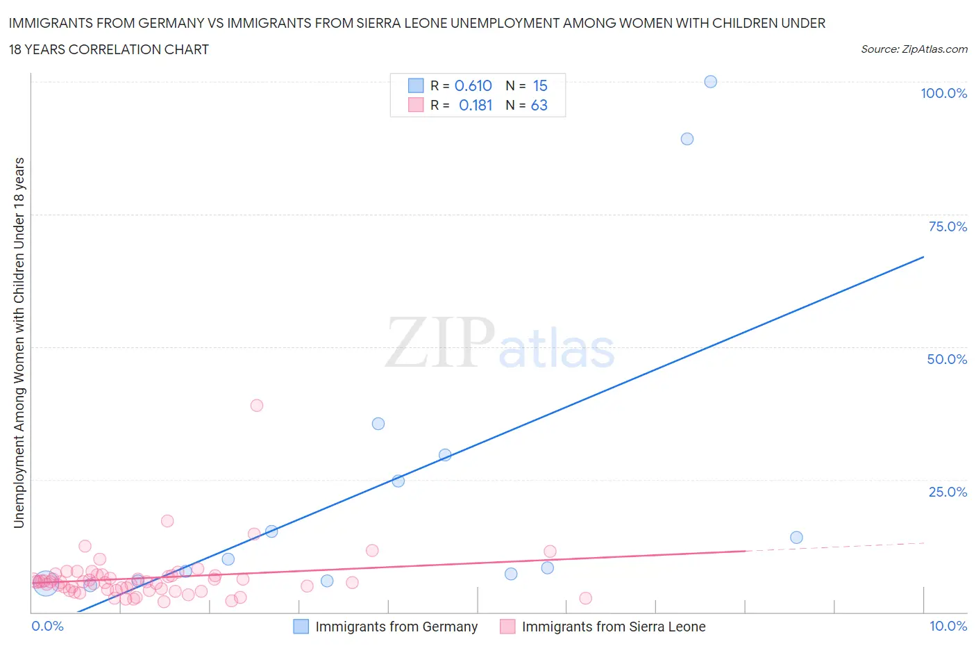 Immigrants from Germany vs Immigrants from Sierra Leone Unemployment Among Women with Children Under 18 years