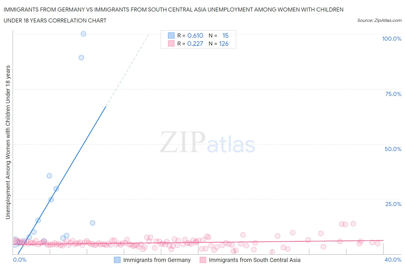 Immigrants from Germany vs Immigrants from South Central Asia Unemployment Among Women with Children Under 18 years