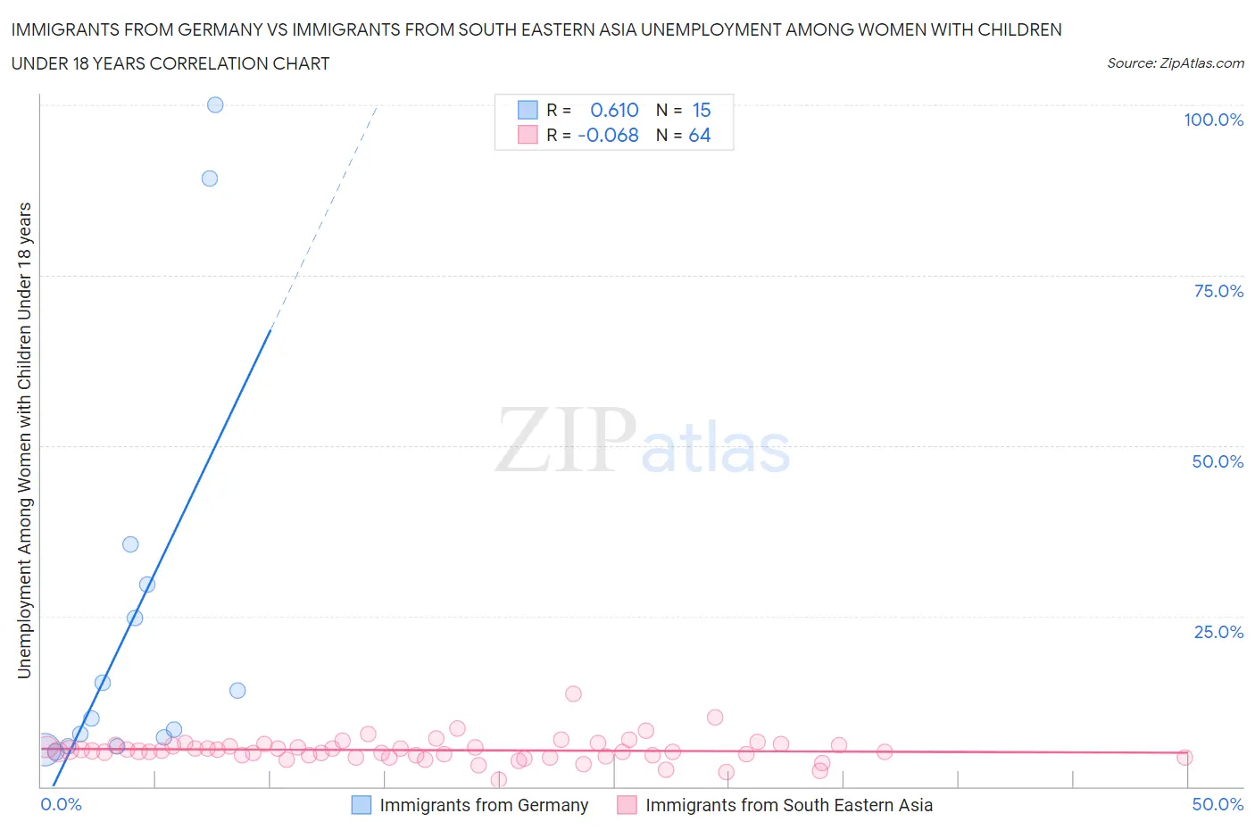 Immigrants from Germany vs Immigrants from South Eastern Asia Unemployment Among Women with Children Under 18 years