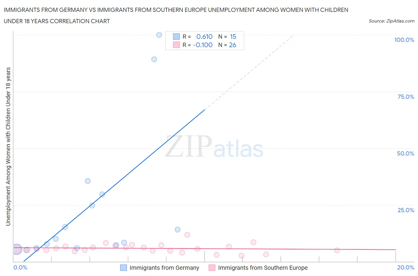 Immigrants from Germany vs Immigrants from Southern Europe Unemployment Among Women with Children Under 18 years