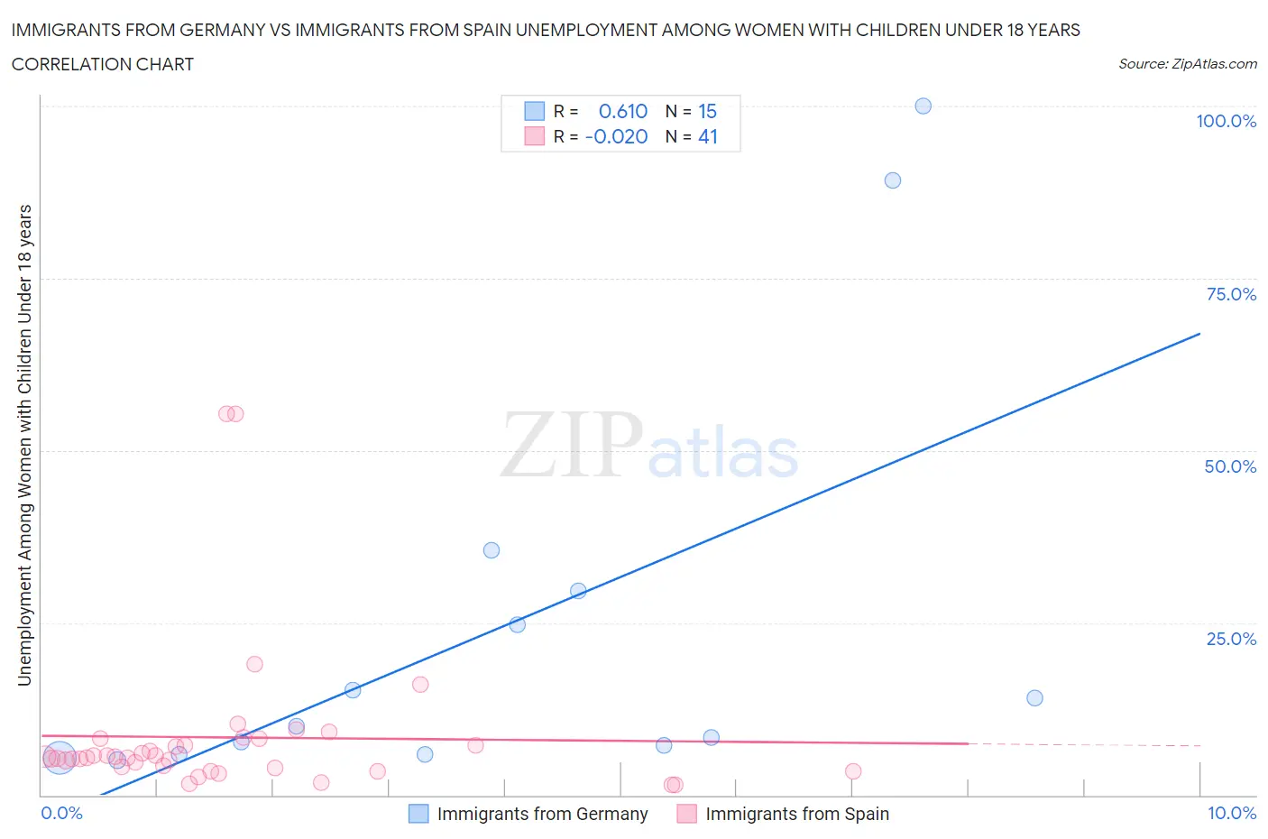 Immigrants from Germany vs Immigrants from Spain Unemployment Among Women with Children Under 18 years