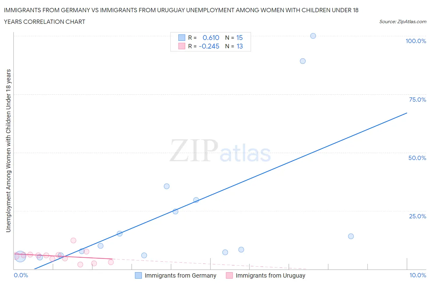 Immigrants from Germany vs Immigrants from Uruguay Unemployment Among Women with Children Under 18 years