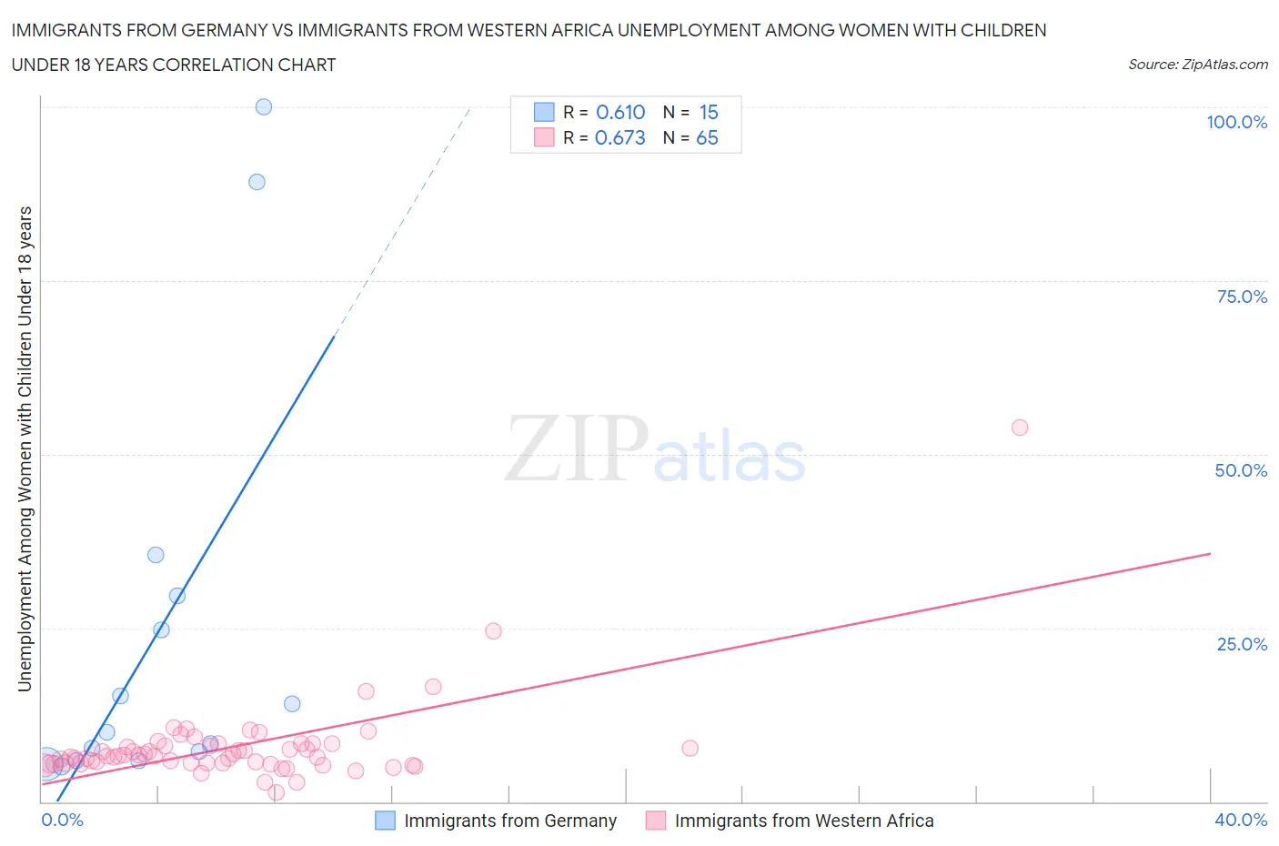 Immigrants from Germany vs Immigrants from Western Africa Unemployment Among Women with Children Under 18 years