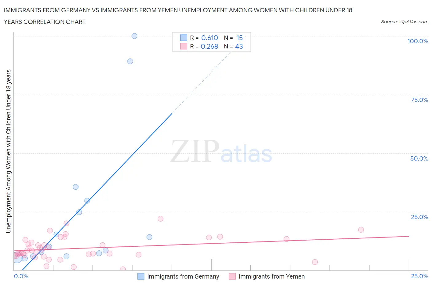 Immigrants from Germany vs Immigrants from Yemen Unemployment Among Women with Children Under 18 years