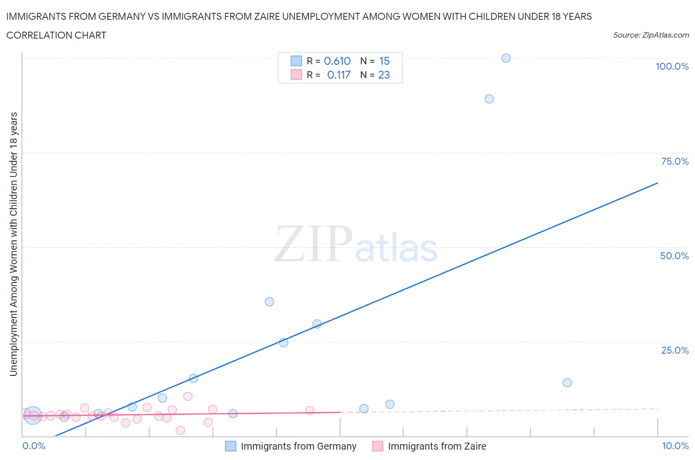 Immigrants from Germany vs Immigrants from Zaire Unemployment Among Women with Children Under 18 years