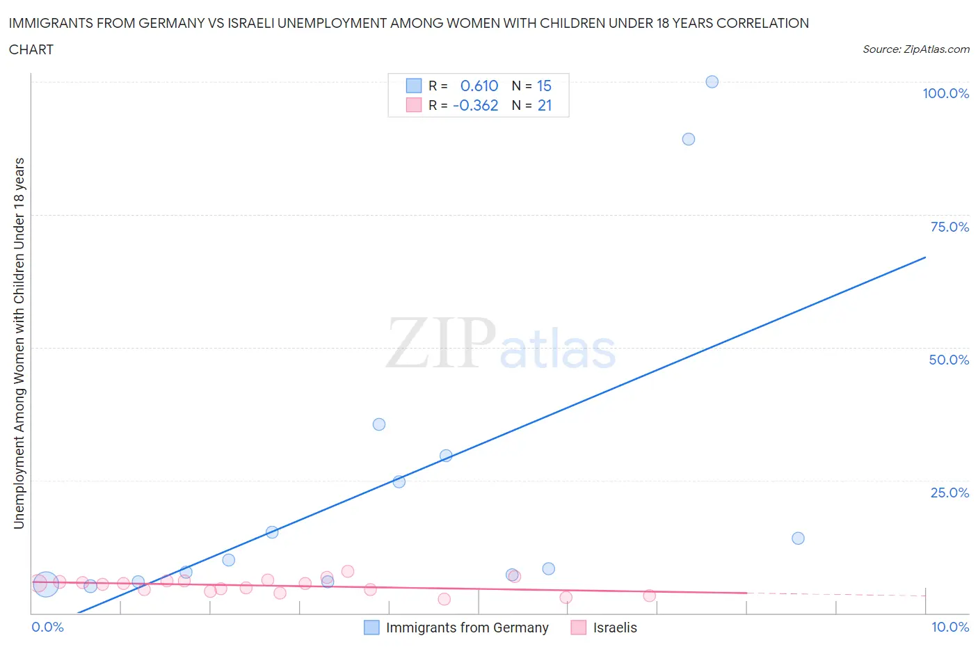 Immigrants from Germany vs Israeli Unemployment Among Women with Children Under 18 years