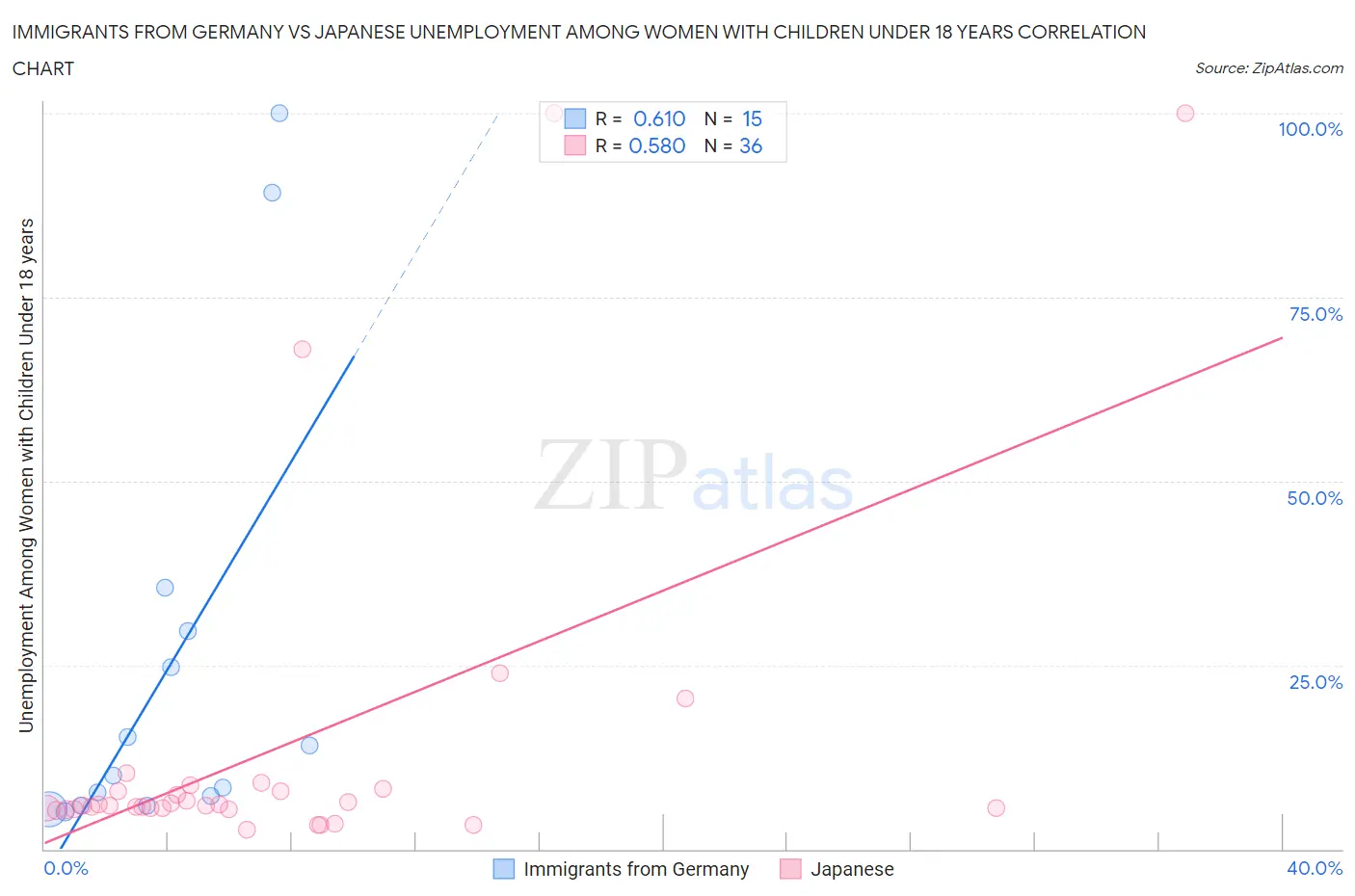Immigrants from Germany vs Japanese Unemployment Among Women with Children Under 18 years