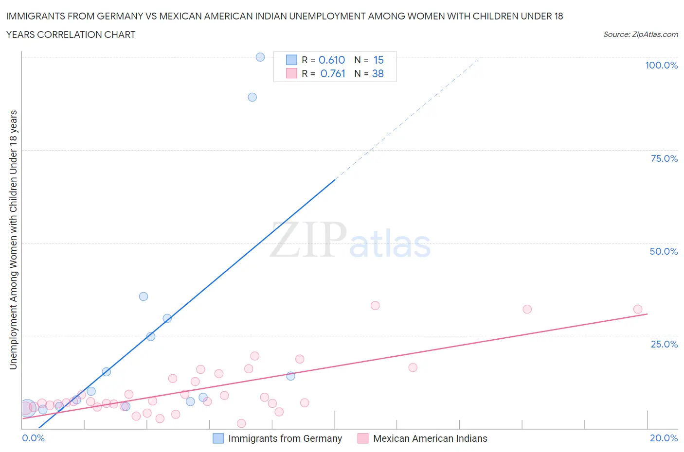 Immigrants from Germany vs Mexican American Indian Unemployment Among Women with Children Under 18 years