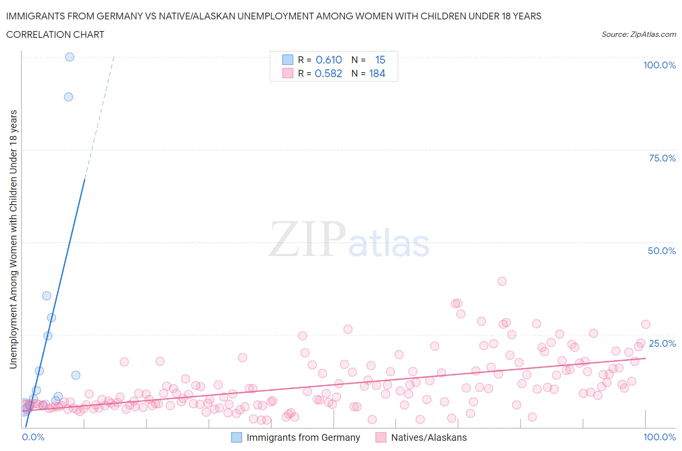 Immigrants from Germany vs Native/Alaskan Unemployment Among Women with Children Under 18 years