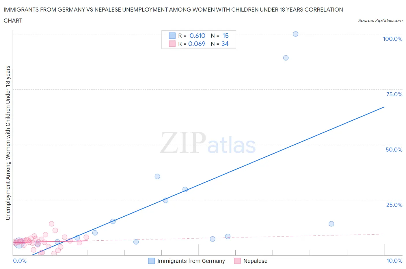 Immigrants from Germany vs Nepalese Unemployment Among Women with Children Under 18 years