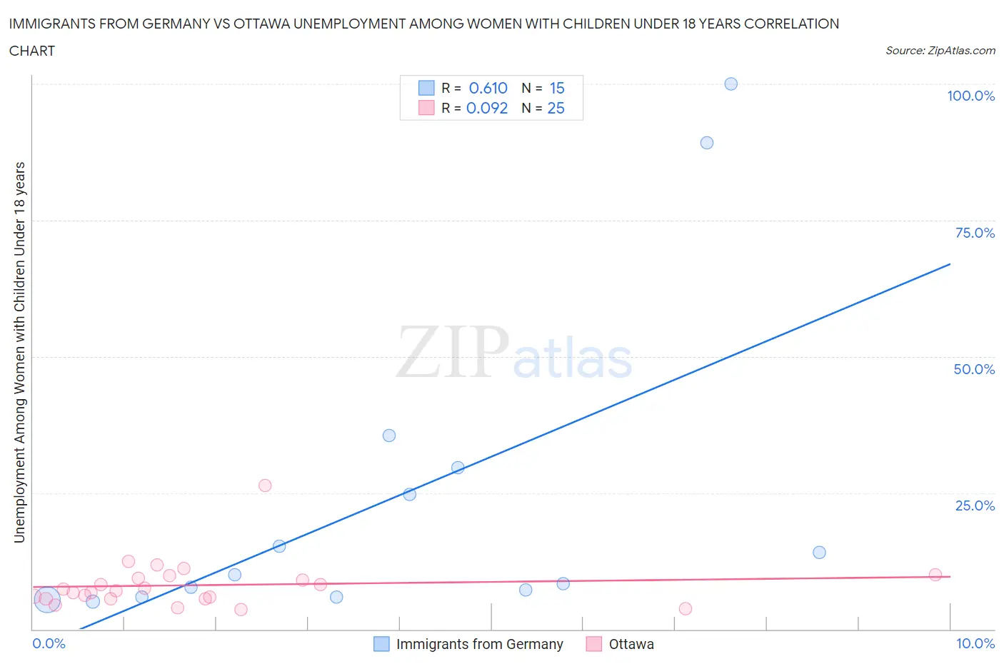 Immigrants from Germany vs Ottawa Unemployment Among Women with Children Under 18 years