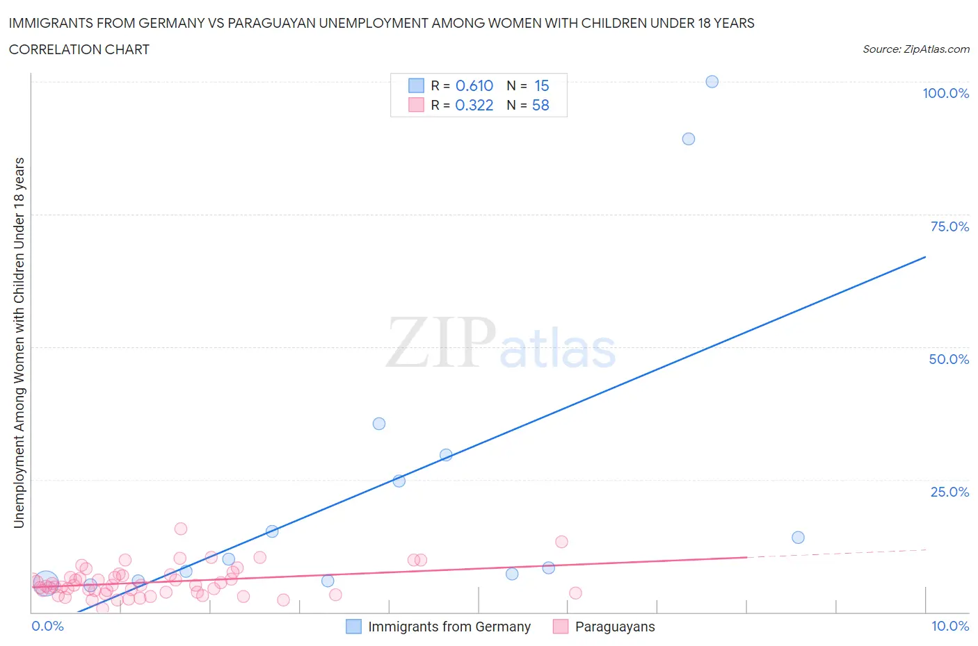 Immigrants from Germany vs Paraguayan Unemployment Among Women with Children Under 18 years
