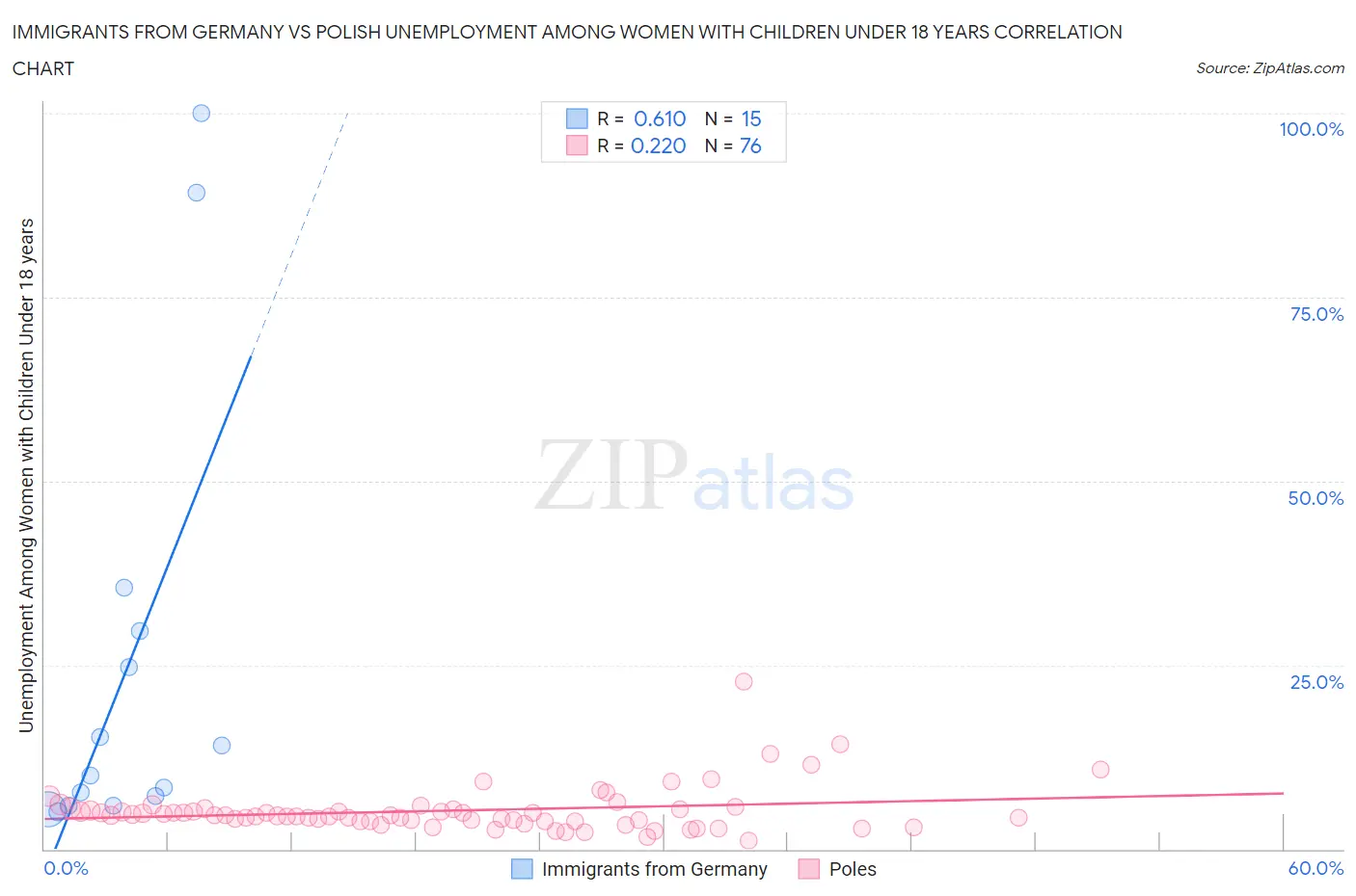 Immigrants from Germany vs Polish Unemployment Among Women with Children Under 18 years