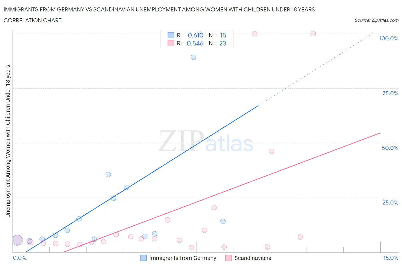 Immigrants from Germany vs Scandinavian Unemployment Among Women with Children Under 18 years