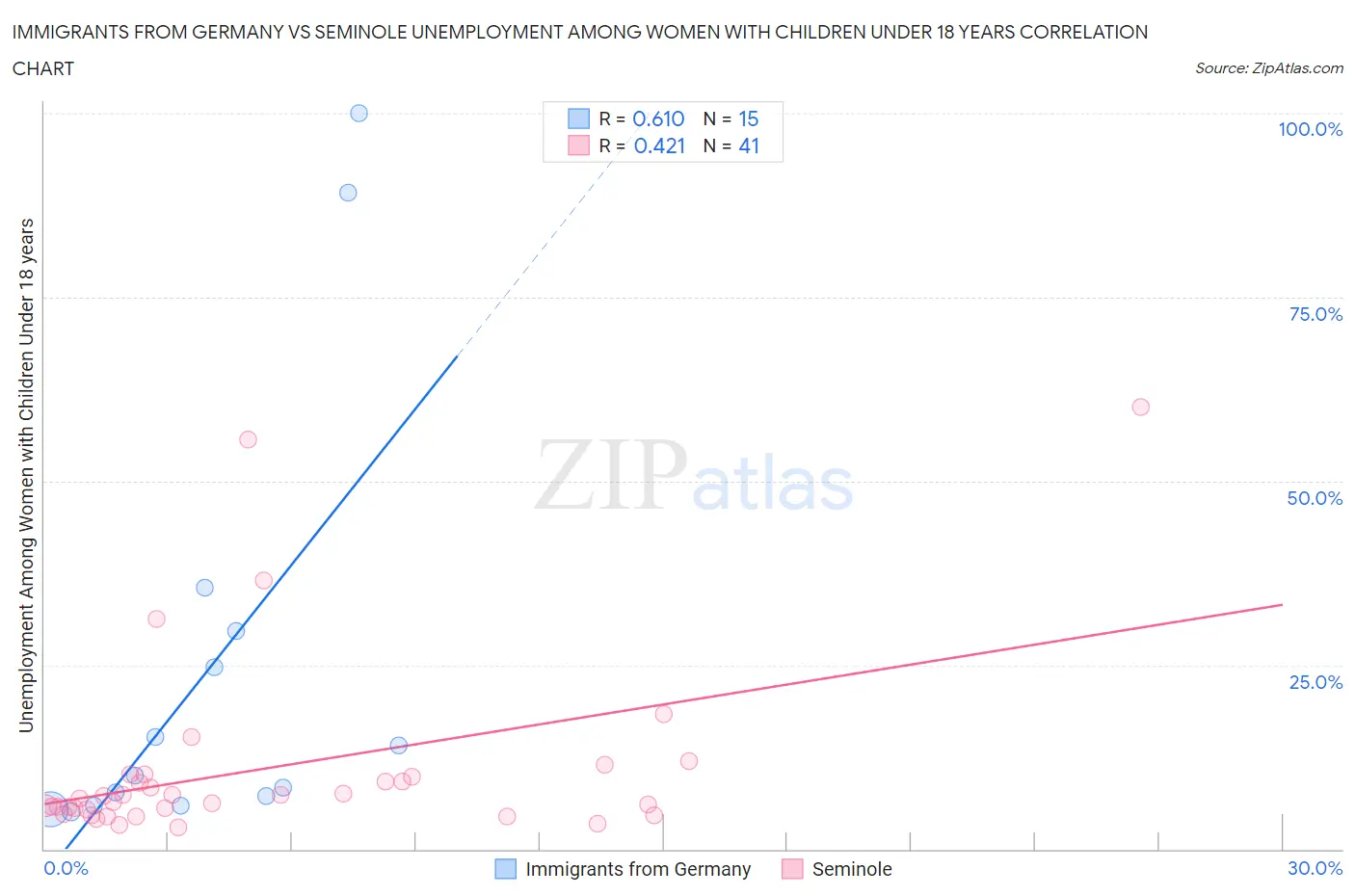 Immigrants from Germany vs Seminole Unemployment Among Women with Children Under 18 years