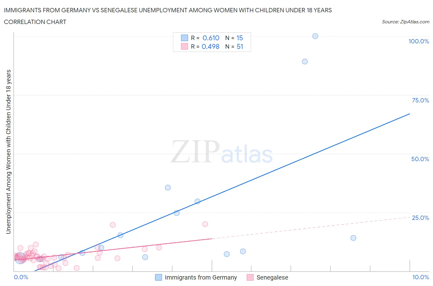 Immigrants from Germany vs Senegalese Unemployment Among Women with Children Under 18 years