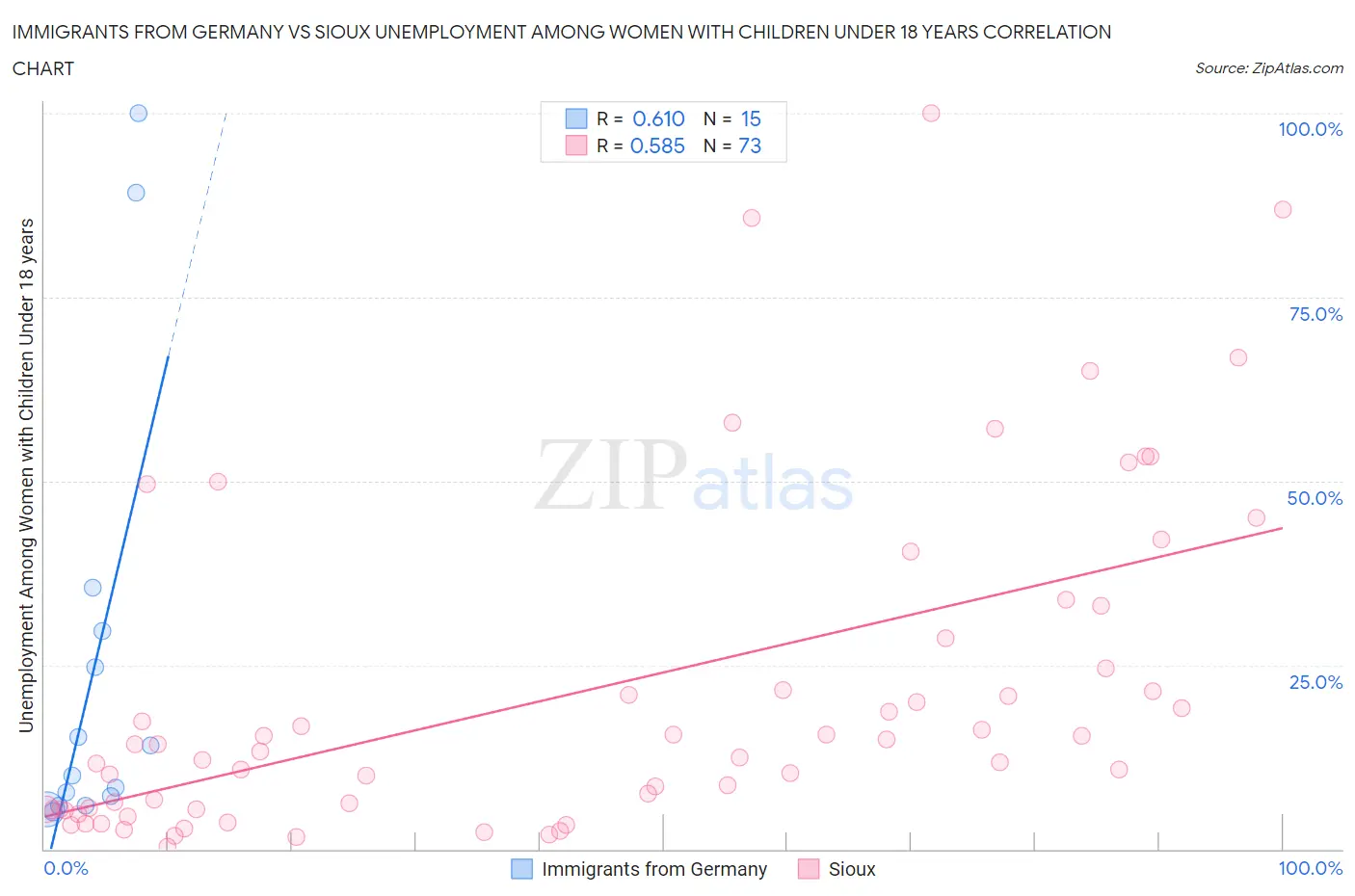 Immigrants from Germany vs Sioux Unemployment Among Women with Children Under 18 years