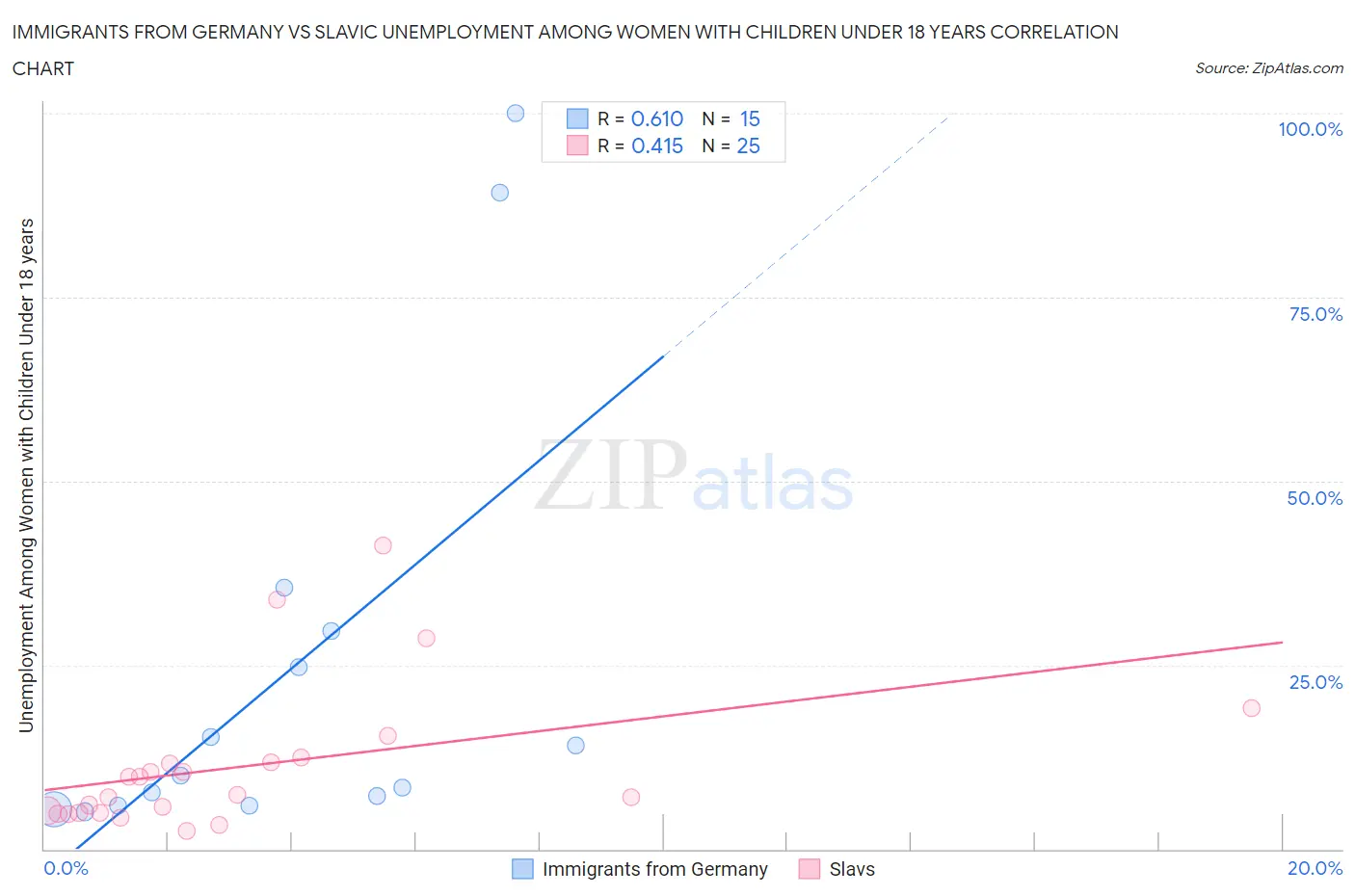 Immigrants from Germany vs Slavic Unemployment Among Women with Children Under 18 years