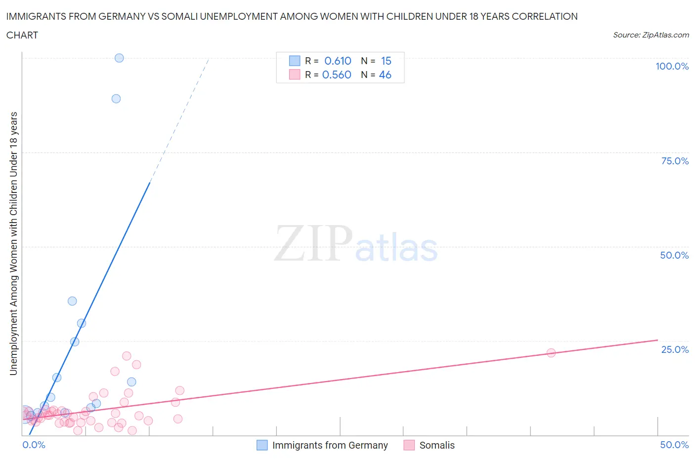 Immigrants from Germany vs Somali Unemployment Among Women with Children Under 18 years